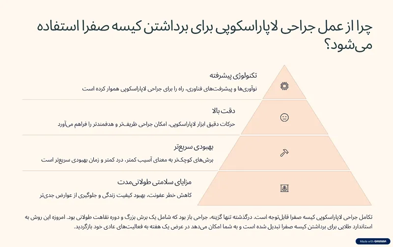 عمل جراحی لاپاراسکوپی کیسه صفرا